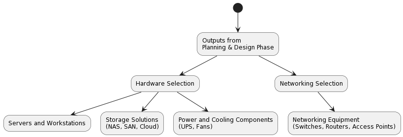 Hardware Selection