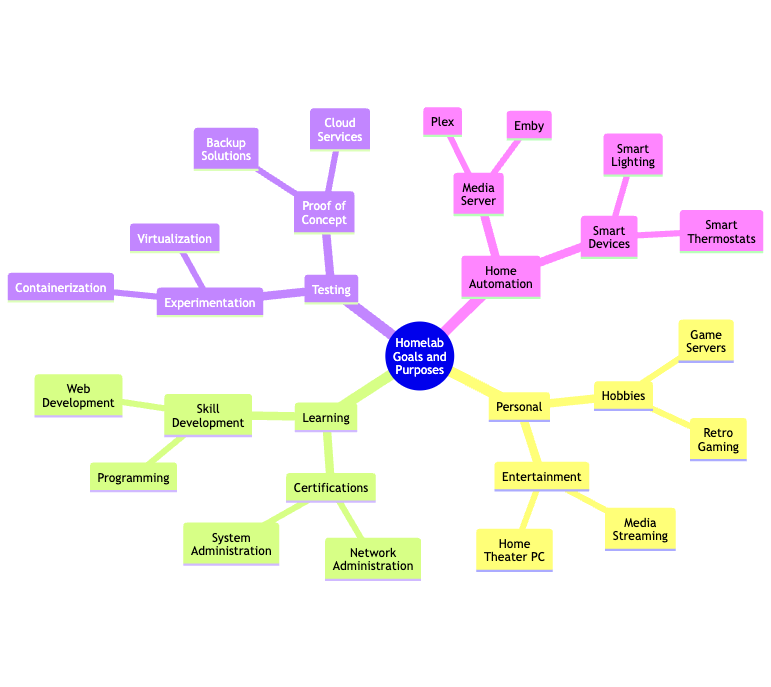 Homelab Goals