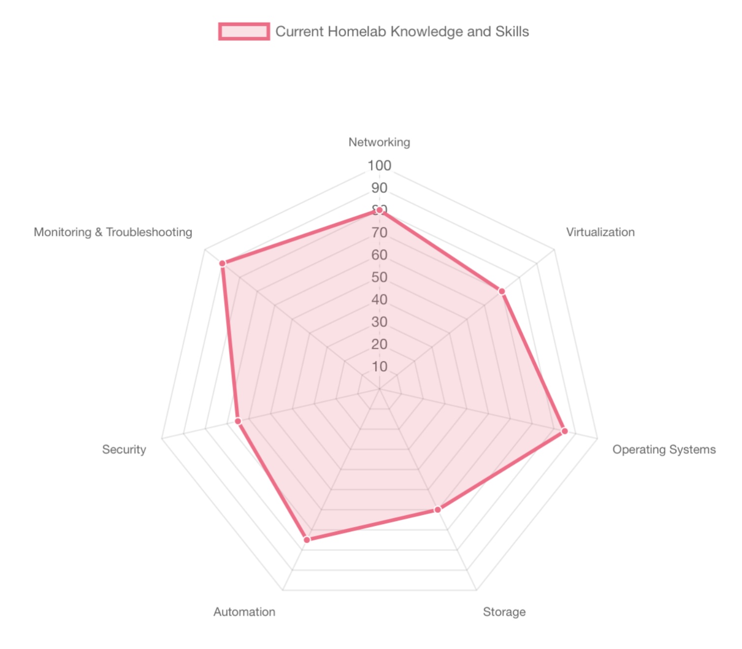 Skill Assessment