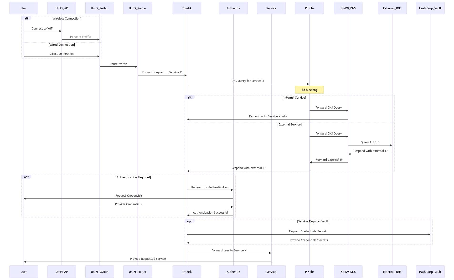 Homelab Network Flow Diagram